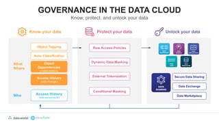 GOVERNANCE IN THE DATA CLOUD
Know, protect, and unlock your data
Know your data Protect your data Unlock your data
Object Tagging
Auto Classification
Object
Dependencies**
Access History
(writes)**
Access History
(data access audit)
What
Where
Who
Row Access Policies
Dynamic Data Masking
External Tokenization
Conditional Masking
Secure Data Sharing
Data Exchange
Data Marketplace
Object
Dependencies
(impact analysis)
Access History
(data lineage)
 