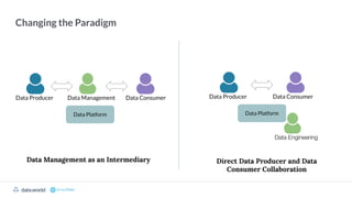 datadotworld data.world
Data Producer Data Consumer
Data Platform
Data Engineering
Data Producer Data Consumer
Data Platform
Data Management
Changing the Paradigm
Data Management as an Intermediary Direct Data Producer and Data
Consumer Collaboration
 