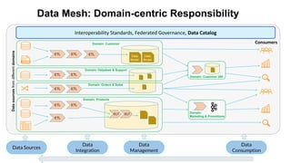 Data Mesh: Domain-centric Responsibility
Domain: Customer
Data
sources
from
different
domains
Consumers
Domain: Helpdesk & Support
Domain: Products
Interoperability Standards, Federated Governance, Data Catalog
ELT ELT
ETL ETL ETL
Data
Model
Data
Model
ETL ETL
ETL ETL
ETL ETL
ETL
Domain: Orders & Sales
Domain:
Marketing & Promotions
Domain: Customer 360
Data
Consumption
Data
Management
Data
Integration
Data Sources
 