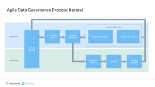 datadotworld data.world
Agile Data Governance Process: iterate!
datadotworld data.world
The Cloud Data Catalog datadotworld data.world
The Cloud-Native Data Catalog
 