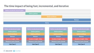 datadotworld data.world
The time impact of being fast, incremental, and iterative
Deﬁne policies
Release
Reﬁne
Build workﬂows
Deﬁne standards and principles
Use Case 1
Deﬁne policies
Release
Build workﬂows
Deﬁne standards/principles
Analysis, Insight, Value
Measure, Learn, Iterate
Use Case 2
Deﬁne policies
Release
Build workﬂows
Deﬁne standards/principles
Analysis, Insight, Value
Measure, Learn, Iterate
Use Case 3
Deﬁne policies
Release
Build workﬂows
Deﬁne standards/principles
Analysis, Insight, Value
Measure, Learn, Iterate
Use Case 4
Deﬁne policies
Release
Build workﬂows
Deﬁne standards/principles
Analysis, Insight, Value
Measure, Learn, Iterate
datadotworld data.world
The Cloud Data Catalog datadotworld data.world
The Cloud-Native Data Catalog
 