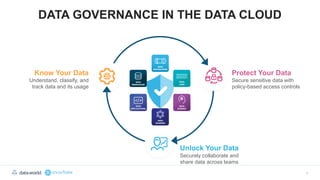 DATA GOVERNANCE IN THE DATA CLOUD
6
Know Your Data Protect Your Data
Understand, classify, and
track data and its usage
Secure sensitive data with
policy-based access controls
Securely collaborate and
share data across teams
Unlock Your Data
 