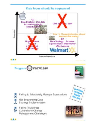 Q1
Organizations
without
a formalized
data strategy
Q3
Data Strategy: Use data
to create strategic
opportunities
Q4
Data Strategy: both
Improve Operations
Innovation
Data focus should be sequenced
© Copyright 2021 by Peter Aiken Slide # 24
https://anythingawesome.com
Only 1 is 10 organizations has a board
approved data strategy!
Q2
Data Strategy: Increase
organizational efficiencies/
effectiveness
X
X
Exorcising
the Seven
Deadly
Data Sins
© Copyright 2021 by Peter Aiken Slide #
Not Understanding Data-Centric Thinking
Lacking Qualified Data Leadership
Not implementing a Robust, Programmatic Means of
Developing Shared Data
Not Aligning The Data Program with IT Projects
Failing to Adequately Manage Expectations
Not Sequencing Data
Strategy Implementation
Failing To Address
Cultural And Change
Management Challenges
Not Understanding Data-Centric Thinking
Lacking Qualified Data Leadership
Not implementing a Robust, Programmatic Means of
Developing Shared Data
Not Aligning The Data Program with IT Projects
Failing to Adequately Manage Expectations
Not Sequencing Data
Strategy Implementation
Failing To Address
Cultural And Change
Management Challenges
Not Understanding Data-Centric Thinking
Lacking Qualified Data Leadership
Not implementing a Robust, Programmatic Means of
Developing Shared Data
Not Aligning The Data Program with IT Projects
Failing to Adequately Manage Expectations
Not Sequencing Data
Strategy Implementation
Failing To Address
Cultural And Change
Management Challenges
g	Data-
ng
Lacking	Qualified	Data	
Leadership
Failing	to	Implement	a	
Programmatic	Way	to	
Share	Data
Not	Aligning	the	Data	
Program	with	IT	Projects	
ailing	to	Adequately	
anage	Expectations
Not	Sequencing	Data	
Strategy	Implementation
Not	Addressing	Cultural	
and	Change	
Management	Challenges
2 3 4
5 6 7
Not	Understanding	Data-
Centric	Thinking
Lacking	Qualified	Data	
Leadership
Failing	to	Implement	a	
Programmatic	Way	to	
Share	Data
Not	Aligning	the	Data	
Program	with	IT	Projects	
Failing	to	Adequately	
Manage	Expectations
Not	Sequencing	Data	
Strategy	Implementation
Not	Addressing	Cultural	
and	Change	
Management	Challenges
1 2 3 4
5 6 7
Not	Understanding	Data-
Centric	Thinking
Lacking	Qualified	Data	
Leadership
Failing	to	Implement	a	
Programmatic	Way	to	
Share	Data
Not	Aligning	the	Data	
Program	with	IT	Projects	
Failing	to	Adequately	
Manage	Expectations
Not	Sequencing	Data	
Strategy	Implementation
Not	Addressing	Cultural	
and	Change	
Management	Challenges
1 2 3 4
5 6 7
25
Program
https://anythingawesome.com
 
