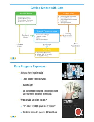 © Copyright 2021 by Peter Aiken Slide # 26
• Benefits & Success Criteria
• Capability Targets
• Solution Architecture
• Organizational Development
Solution
https://anythingawesome.com
• Leadership & Planning
• Project Dev. & Execution
• Cultural Readiness
Road Map
• Organization Mission
• Strategy & Objectives
• Organizational Structures
• Performance Measures
Business Needs
• Organizational / Readiness
• Business Processes
• Data Management Practices
• Data Assets
• Technology Assets
Current State
• Business Value Targets
• Capability Targets
• Tactics
• Data Strategy Vision
Strategic Data Imperatives
Business
Needs
Existing
Capabilities
Execution
Business
Value
New
Capabilities
Getting Started with Data
Data Program Expenses
© Copyright 2021 by Peter Aiken Slide # 27
https://anythingawesome.com
• 5 Data Professionals
– Each paid $100,000/year
– Overhead?
– Do they feel obligated to demonstrate
$500,000 in benefits annually?
• When will you be done?
– "It's okay my CIO gave me 5 years!"
– Revised benefits goal is $2.5 million
 