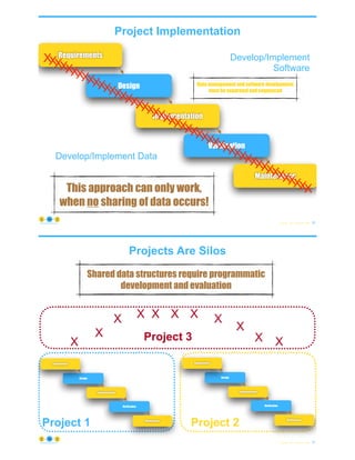 Design
Requirements
Implementation
Verification
Maintenance
Develop/Implement
Software
Develop/Implement Data
Project Implementation
Data management and software development
must be separated and sequenced
© Copyright 2021 by Peter Aiken Slide # 36
https://anythingawesome.com
This approach can only work,
when no sharing of data occurs!
X
X
X
X
X
X
X
X
X
X
X
X
X
X
X
X
X
X
X
X
X
X
X
X
X
X
X
X
X
X
X
X
X
X
X
X
X
X
X
X
X
X
X
X
X
X
X
X
X
Projects Are Silos
© Copyright 2021 by Peter Aiken Slide # 37
https://anythingawesome.com
Project 1 Project 2
Shared data structures require programmatic
development and evaluation
Project 3
X X
X X X X
X
X X
X X
Design
Requirements
Implementation
Verification
Maintenance
Design
Requirements
Implementation
Verification
Maintenance
 