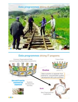 © Copyright 2021 by Peter Aiken Slide # 52
https://anythingawesome.com
data programmes driving IT programs
D
Data programmes driving IT programs
© Copyright 2021 by Peter Aiken Slide # 53
https://anythingawesome.com
Common Organizational Data
(and corresponding data needs requirements)
New Organizational
Capabilities
Systems
Development
Activities
Build
Evolve
Future State
(Version +1)
Data evolution is separate from,
external to, and precedes system
development life cycle activities!
Data and IT must be
separated and
sequenced
 