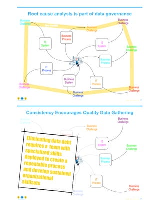 Root cause analysis is part of data governance
© Copyright 2021 by Peter Aiken Slide # 62
https://anythingawesome.com
IT
System
Business
Challenge
Business
Process
Business
Challenge
IT
Process
Business
Challenge
Business
System
Business
Challenge
IT
Process
Business
Challenge
IT
System
Business
Challenge
Business
Process
Business
Challenge
Poor results
Consistency Encourages Quality Data Gathering
© Copyright 2021 by Peter Aiken Slide # 63
https://anythingawesome.com
IT
System
Business
Challenge
Business
Process
Business
Challenge
IT
Process
Business
Challenge
Business
System
Business
Challenge
IT
Process
Business
Challenge
IT
System
Business
Challenge
Business
Process
Business
Challenge
Eliminating data debt
requires a team with
specialized skills
deployed to create a
repeatable process
and develop sustained
organizational
skillsets
 