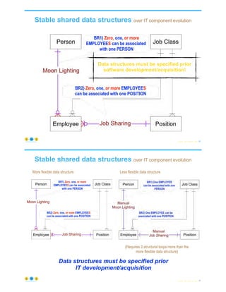 Stable shared data structures over IT component evolution
© Copyright 2021 by Peter Aiken Slide #
Person Job Class
Employee Position
BR1) Zero, one, or more
EMPLOYEES can be associated
with one PERSON
BR2) Zero, one, or more EMPLOYEES
can be associated with one POSITION
Job Sharing
Moon Lighting
66
https://anythingawesome.com
Data structures must be specified prior
software development/acquisition!
Data structures must be specified prior
software development/acquisition!
Stable shared data structures over IT component evolution
© Copyright 2021 by Peter Aiken Slide #
Data structures must be specified prior
IT development/acquisition
(Requires 2 structural loops more than the
more flexible data structure)
More flexible data structure Less flexible data structure
67
https://anythingawesome.com
 