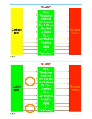 © Copyright 2021 by Peter Aiken Slide # 72
https://anythingawesome.com
Perfect
Model
Garbage
Data
Garbage
Results
Data
Warehouse
Machine
Learning
Block Chain
AI
MDM
Analytics
Technology
Data
Governance
GI➜GO!
Business
Intelligence
© Copyright 2021 by Peter Aiken Slide # 73
https://anythingawesome.com
Perfect
Model
Quality
Data
Garbage
Results
Data
Warehouse
Machine
Learning
Business
Intelligence
Block Chain
AI
MDM
Analytics
Technology
Data
Governance
GI➜GO!
 
