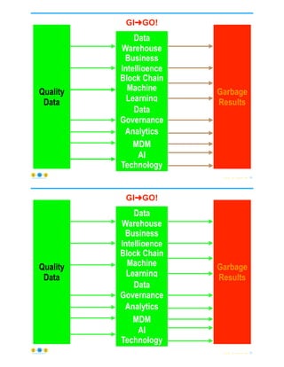 © Copyright 2021 by Peter Aiken Slide # 74
https://anythingawesome.com
Perfect
Model
Quality
Data
Garbage
Results
Data
Warehouse
Machine
Learning
Business
Intelligence
Block Chain
AI
MDM
Analytics
Technology
Data
Governance
GI➜GO!
© Copyright 2021 by Peter Aiken Slide # 75
https://anythingawesome.com
Perfect
Model
Quality
Data
Garbage
Results
Data
Warehouse
Machine
Learning
Business
Intelligence
Block Chain
AI
MDM
Analytics
Technology
Data
Governance
GI➜GO!
 