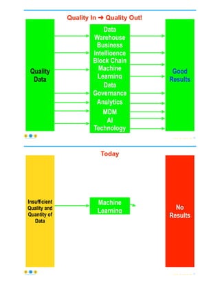 © Copyright 2021 by Peter Aiken Slide # 76
https://anythingawesome.com
Perfect
Model
Quality
Data
Good
Results
Data
Warehouse
Machine
Learning
Business
Intelligence
Block Chain
AI
MDM
Analytics
Technology
Data
Governance
Quality In ➜ Quality Out!
© Copyright 2021 by Peter Aiken Slide # 77
https://anythingawesome.com
Insufficient
Quality and
Quantity of
Data
No
Results
Machine
Learning
Today
 