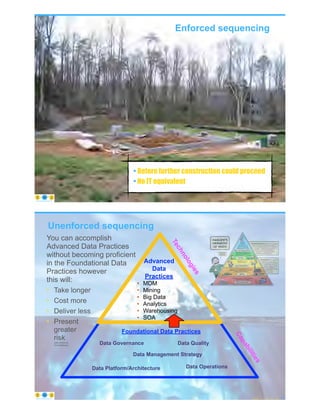 Enforced sequencing
• Before further construction could proceed
• No IT equivalent
© Copyright 2021 by Peter Aiken Slide # 22
https://anythingawesome.com
You can accomplish
Advanced Data Practices
without becoming proficient
in the Foundational Data
Practices however
this will:
• Take longer
• Cost more
• Deliver less
• Present
greater
risk
(with thanks to
Tom DeMarco)
Unenforced sequencing
© Copyright 2021 by Peter Aiken Slide #
Advanced
Data
Practices
• MDM
• Mining
• Big Data
• Analytics
• Warehousing
• SOA
Foundational Data Practices
Data Platform/Architecture
Data Governance Data Quality
Data Operations
Data Management Strategy
T
e
c
h
n
o
l
o
g
i
e
s
C
a
p
a
b
i
l
i
t
i
e
s
23
https://anythingawesome.com
 