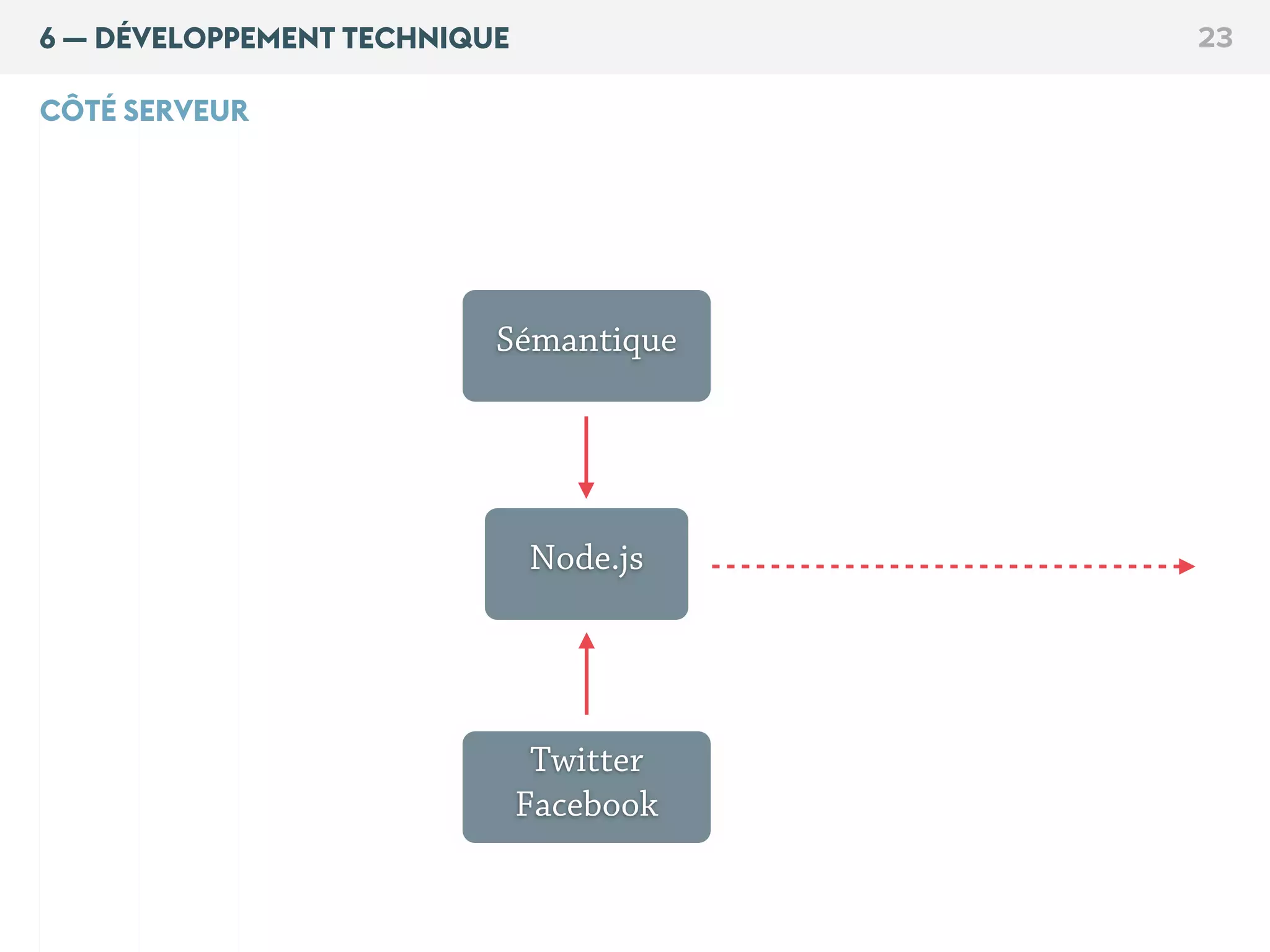 6 — DÉVELOPPEMENT TECHNIQUE 23
Node.js
Sémantique
Twitter
Facebook
CÔTÉ SERVEUR
 