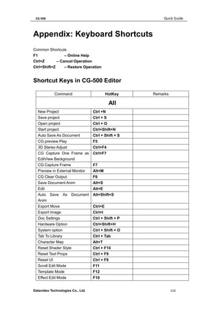 CG-500 Quick Guide 
Datavideo Technologies Co., Ltd. 110 
Appendix: Keyboard Shortcuts 
Common Shortcuts 
F1 – Online Help 
Ctrl+Z – Cancel Operation 
Ctrl+Shift+Z – Restore Operation 
Shortcut Keys in CG-500 Editor 
Command 
HotKey 
Remarks 
All 
New Project 
Ctrl +N 
Save project 
Ctrl + S 
Open project 
Ctrl + O 
Start project 
Ctrl+Shift+N 
Auto Save As Document 
Ctrl + Shift + S 
CG preview Play 
F5 
3D Stereo Adjust 
Ctrl+F4 
CG Capture One Frame as EditView Background 
Ctrl+F7 
CG Capture Frame 
F7 
Preview in External Monitor 
Alt+M 
CG Clear Output 
F6 
Save Document Anim 
Alt+S 
Edit 
Alt+E 
Auto Save As Document Anim 
Alt+Shift+S 
Export Move 
Ctrl+E 
Export Image 
Ctrl+I 
Doc Settings 
Ctrl + Shift + P 
Hardware Option 
Ctrl+Shift+H 
System option 
Ctrl + Shift + O 
Tab To Library 
Ctrl + Tab 
Character Map 
Alt+T 
Reset Shader Style 
Ctrl + F10 
Reset Text Props 
Ctrl + F9 
Reset UI 
Ctrl + F8 
Scroll Edit Mode 
F11 
Template Mode 
F12 
Effect Edit Mode 
F10 
 