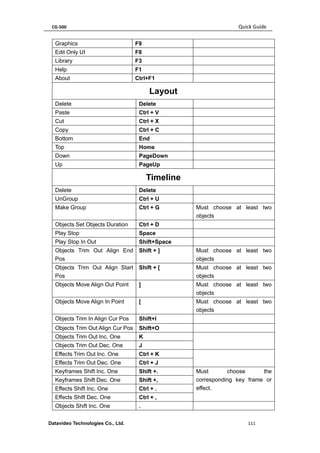 CG-500 Quick Guide 
Datavideo Technologies Co., Ltd. 111 
Graphics 
F9 
Edit Only UI 
F8 
Library 
F3 
Help 
F1 
About 
Ctrl+F1 
Layout 
Delete 
Delete 
Paste 
Ctrl + V 
Cut 
Ctrl + X 
Copy 
Ctrl + C 
Bottom 
End 
Top 
Home 
Down 
PageDown 
Up 
PageUp 
Timeline 
Delete 
Delete 
UnGroup 
Ctrl + U 
Make Group 
Ctrl + G 
Must choose at least two objects 
Objects Set Objects Duration 
Ctrl + D 
Play Stop 
Space 
Play Stop In Out 
Shift+Space 
Objects Trim Out Align End Pos 
Shift + ] 
Must choose at least two objects 
Objects Trim Out Align Start Pos 
Shift + [ 
Must choose at least two objects 
Objects Move Align Out Point 
] 
Must choose at least two objects 
Objects Move Align In Point 
[ 
Must choose at least two objects 
Objects Trim In Align Cur Pos 
Shift+I 
Objects Trim Out Align Cur Pos 
Shift+O 
Objects Trim Out Inc. One 
K 
Objects Trim Out Dec. One 
J 
Effects Trim Out Inc. One 
Ctrl + K 
Effects Trim Out Dec. One 
Ctrl + J 
Keyframes Shift Inc. One 
Shift +. 
Must choose the corresponding key frame or effect. 
Keyframes Shift Dec. One 
Shift +, 
Effects Shift Inc. One 
Ctrl + . 
Effects Shift Dec. One 
Ctrl + , 
Objects Shift Inc. One 
. 
 