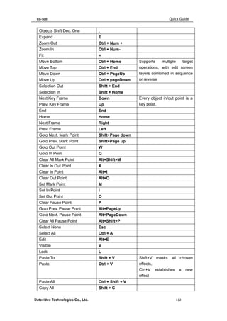 CG-500 Quick Guide 
Datavideo Technologies Co., Ltd. 112 
Objects Shift Dec. One 
, 
Expand 
E 
Zoom Out 
Ctrl + Num + 
Zoom In 
Ctrl + Num- 
Fit 
= 
Move Bottom 
Ctrl + Home 
Supports multiple target operations, with edit screen layers combined in sequence or reverse 
Move Top 
Ctrl + End 
Move Down 
Ctrl + PageUp 
Move Up 
Ctrl + pageDown 
Selection Out 
Shift + End 
Selection In 
Shift + Home 
Next Key Frame 
Down 
Every object in/out point is a key point. 
Prev. Key Frame 
Up 
End 
End 
Home 
Home 
Next Frame 
Right 
Prev. Frame 
Left 
Goto Next. Mark Point 
Shift+Page down 
Goto Prev. Mark Point 
Shift+Page up 
Goto Out Point 
W 
Goto In Point 
Q 
Clear All Mark Point 
Alt+Shift+M 
Clear In Out Point 
X 
Clear In Point 
Alt+I 
Clear Out Point 
Alt+O 
Set Mark Point 
M 
Set In Point 
I 
Set Out Point 
O 
Clear Pause Point 
P 
Goto Prev. Pause Point 
Alt+PageUp 
Goto Next. Pause Point 
Alt+PageDown 
Clear All Pause Point 
Alt+Shift+P 
Select None 
Esc 
Select All 
Ctrl + A 
Edit 
Alt+E 
Visible 
V 
Lock 
L 
Paste To 
Shift + V 
Shift+V masks all chosen effects, 
Ctrl+V establishes a new effect 
Paste 
Ctrl + V 
Paste All 
Ctrl + Shift + V 
Copy All 
Shift + C 
 
