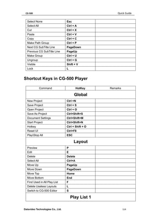 CG-500 Quick Guide 
Datavideo Technologies Co., Ltd. 114 
Select None 
Esc 
Select All 
Ctrl + A 
Cut 
Ctrl + X 
Paste 
Ctrl + V 
Copy 
Ctrl + C 
Make Path Group 
Ctrl + P 
Next CG SubTitle Line 
PageDown 
Previous CG SubTitle Line 
PageUp 
Make Group 
Ctrl + U 
Ungroup 
Ctrl + G 
Visible 
Shift + V 
Lock 
L 
Shortcut Keys in CG-500 Player 
Command 
HotKey 
Remarks 
Global 
New Project 
Ctrl +N 
Save Project 
Ctrl + S 
Open Project 
Ctrl + O 
Save As Project 
Ctrl+Shift+S 
Document Settings 
Ctrl+Shift+M 
Start Project 
Ctrl+Shift+N 
Hotkey 
Ctrl + Shift + O 
Reset UI 
Ctrl+F8 
PlayStop All 
ESC 
Layout 
Preview 
P 
Edit 
E 
Delete 
Delete 
Select All 
Ctrl+A 
Move Up 
PageUp 
Move Down 
PageDown 
Move Top 
Home 
Move Bottom 
End 
Find Used in All Play List 
F 
Delete Useless Layouts 
L 
Switch to CG-500 Editor 
S 
Play List 1  