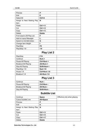 CG-500 Quick Guide 
Datavideo Technologies Co., Ltd. 115 
Preview 
P 
Edit 
E 
Select All 
Ctrl+A 
Assign to Next Waiting Play Item 
N 
Paste 
Ctrl + V 
Cut 
Ctrl + X 
Copy 
Ctrl + C 
Delete 
Delete 
Find Used in All Play List 
F 
Add to Layout Manager 
L 
Switch to CG-500 Editor 
S 
Change Item Height 
I 
PlayStop 
F9 
PlayStop 1-9 
1-9 
Play List 2 
PlayStop 
F10 
Continue 
Num + 
Pause All Playing 
Ctrl+Num + 
Breakout All Playing 
Alt+Num + 
Stop All Playing 
Shift+Num + 
PlayStop 1-9 
Num 1-9 
Pause 1-9 
Ctrl+Num 1-9 
Breakout 1-9 
Alt+Num 1-9 
Play List 3 
Continue 
Num - 
Pause All Playing 
Ctrl+Num - 
Breakout All Playing 
Alt+Num - 
Stop All Playing 
Shift+Num - 
Subtitle List 
Continue 
Space 
Effective only when playing 
Cutout Subtitle Line 
Alt+Space 
Preview 
P 
Edit 
E 
Assign to Next Waiting Play Item 
N 
Paste 
Ctrl + V 
Cut 
Ctrl + X 
Copy 
Ctrl + C 
Delete 
Delete 
 