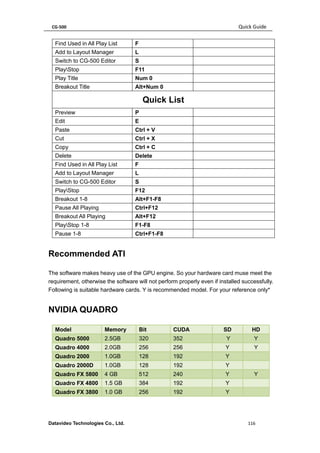 CG-500 Quick Guide 
Datavideo Technologies Co., Ltd. 116 
Find Used in All Play List 
F 
Add to Layout Manager 
L 
Switch to CG-500 Editor 
S 
PlayStop 
F11 
Play Title 
Num 0 
Breakout Title 
Alt+Num 0 
Quick List 
Preview 
P 
Edit 
E 
Paste 
Ctrl + V 
Cut 
Ctrl + X 
Copy 
Ctrl + C 
Delete 
Delete 
Find Used in All Play List 
F 
Add to Layout Manager 
L 
Switch to CG-500 Editor 
S 
PlayStop 
F12 
Breakout 1-8 
Alt+F1-F8 
Pause All Playing 
Ctrl+F12 
Breakout All Playing 
Alt+F12 
PlayStop 1-8 
F1-F8 
Pause 1-8 
Ctrl+F1-F8 
Recommended ATI 
The software makes heavy use of the GPU engine. So your hardware card muse meet the requirement, otherwise the software will not perform properly even if installed successfully. Following is suitable hardware cards. Y is recommended model. For your reference only* 
NVIDIA QUADRO Model Memory Bit CUDA SD HD Quadro 5000 2.5GB 320 352 Y Y Quadro 4000 2.0GB 256 256 Y Y Quadro 2000 1.0GB 128 192 Y Quadro 2000D 1.0GB 128 192 Y Quadro FX 5800 4 GB 512 240 Y Y Quadro FX 4800 1.5 GB 384 192 Y Quadro FX 3800 1.0 GB 256 192 Y  