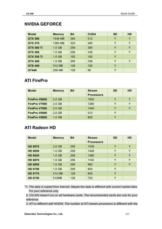CG-500 Quick Guide 
Datavideo Technologies Co., Ltd. 117 
NVIDIA GEFORCE Model Memory Bit CUDA SD HD GTX 580 1536 MB 384 512 Y Y GTX 570 1280 MB 320 480 Y Y GTX 560 Ti 1.0 GB 256 384 Y Y GTX 560 1.0 GB 256 336 Y Y GTX 550 Ti 1.0 GB 192 192 Y GTX 460 1.0 GB 256 336 Y Y GTS 450 512 MB 128 192 Y GT440 256 MB 128 96 Y 
ATI FirePro Model Memory Bit Stream Processors SD HD FirePro V8800 2.0 GB 1600 Y Y FirePro V7900 2.0 GB 1280 Y Y FirePro V7800 2.0 GB 1440 Y Y FirePro V5900 2.0 GB 512 Y FirePro V5800 1.0 GB 800 Y 
ATI Radeon HD Model Memory Bit Stream Processors SD HD HD 6970 2.0 GB 256 1536 Y Y HD 6950 1.0 GB 256 1408 Y Y HD 6930 1.0 GB 256 1280 Y Y HD 6870 1.0 GB 256 1120 Y Y HD 6850 1.0 GB 256 960 Y Y HD 6790 1.0 GB 256 800 Y HD 6770 512 MB 128 800 Y HD 6750 512MB 128 720 Y 
*1. The data is copied from Internet. Maybe the data is different with current market data. For your reference only 2. CG-500 doesn’t run on all hardware cards. The recommended cards are only for your reference. 3. ATI is different with NVDIA. The number of ATI stream processors is different with the  