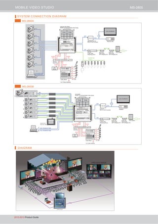 INTERCOM
+TALLY
SDI
SDI
7
8
SDI
SDI
SDI
SDI
SDI
SDI
1
2
3
4
5
6
PROJECTOR
datavideo MS-2800A
HD/SD 12-Channel Mobile Video Studio
datavideo DAC-60
SDI tO VGA Converter
VGA
CG &
Graphic
OR
LED SCREEN
DAC-60
AUDIO
OUT
AUDIO
IN
AM-100
Audio Mixer
NVS-20
H.264 Video
Streaming Serve
AUDIO
IN
AUDIO
IN 1
2
3
4
5
6
EXT.MIC
LAN LAN
5.8G
TCP/IP
NVW-100
High Power
Wi-Fi Bridging Unit
VOD SystemNVW-100
High Power
Wi-Fi Bridging Unit
KEY SOURCE DSK
FILL SOURCE DSK
PVW PGM
BG
Music
Audio Mixer
For Public Address
SDI
SDI
7
1
2
3
4
5
6
8
Projector
VGA
OR
DAC-60
MS-2800B
HD/SD 12-Channel Mobile Video Studio
DAC-60
SDI To VGA Converter
LED SCREEN
LAN LAN
5.8G
TCP/IP
NVW-100
High Power
Wi-Fi Bridging Unit
VOD SystemNVW-100
High Power
Wi-Fi Bridging Unit
SDI
CV Power
Intercom
TLM-430 HP-1 ITC-100SLCAMERA
PVW PGM
CB-22/ CB-23
All In One Cable
NVS-20
H.264 Video
Streaming Serve
AUDIO
OUT
AUDIO
IN
AM-100
Audio Mixer
AUDIO
IN
AUDIO
IN
1
2
3
4
5
6
EXT.MIC
BG
Music
Audio Mixer
For Public Address
CG &
Graphic KEY SOURCE DSK
FILL SOURCE DSK
datavideo MS-2800
DSK
Happy New Yeay
5
Happy New Yeay
5
Happy New YeayHappy New Yeay
5
PREVIEW IMAGE
DAC-60
DAC-60
MS-2800B
142012-2013 Product Guide
MS-2800
MS-2800A