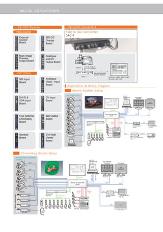 DIGITAL SD SWITCHER



                     SE-900 Boards                              Optional converters
                IN C L U D E D                                 YU V to SDI Converter
                                                               DAC-7
                      External          SDI CG
                      Control           Overlay
                      Board             Board




                      Multi-image       Analogue
                      Preview           and DV -
                      Output Board      Output Board
                                                                                              1
                                                                                                  CV,S-VIDEO
                                                                              AUDIO
                                                                                                  or YUV INPUT


                     OPTIONAL                                                                                       SDI EMBEDDED
                                                                                                                    AUDIO SIGNAL
                                                                                              DAC-7                                              DIGITAL VIDEO SWITCHER
                      SDI Input         Analogue                                                                                                 SE-900  SE-1000

                      Board             Video - Input
                                        Board
                                                                Application  Setup Diagram
                                                                         Studio System Setup
                                                               OUTDOOR STUDIO
                                                                                                                                                                            SDI CG
                      DVI-D            DV Input                                                                                                                            GENERATOR
                                                                                                                                                                            CG-100
                                                                                                                                                                                                       MULT-IMAGE
                                                                                                                                                                                                        PREVIEW             PROGRAM

                      VGA Input         Board
                                                                                        SDI

                                                                          1                                                                                                      CG                                           YUV
                      Board                                                                                                                                                                            PVW    PGM
                                                                                                                                                                                                                            MONITOR
                                                                                   SDI

                                                                          2




                                                                                                                                                                                      SDI OUT
                                                                                                                                                                             SDI IN
                                                                                                                                                       RS-232
                                                                                  SDI

                                                                          3
                                                                                                                                        DIGITAL SD SEITCHER                                            YUV
                      Four Channel      SDI Output                                SDI
                                                                                                                                               SE-900
                                                                                                                                                                                                                            YUV


                      Chromakey         Board                             4
                                                                                                                                         TALLY




                      Board                                                        SDI                                                                AUDIO         AUDIO        DV                                    CV
                                                                                                      INTERCOM                                         OUT            IN
                                                                          5                           ITC-100
                                                                                                                                                                                                   DV RECORDER               7’ LCD MONITOR
                                                                                                                                                  1                                                DN-400                    TLM-700
                                                                                        SDI
                                                                                                                        INTERCOM                  2
                                                                          6                                             +TALLY
                                                                                                                                                  3
                                                                    CAMERA                                                                                                    SDI                             VGA/DVI
                      Genlock           DVI Multi                                        YUV                                                      4

                      Board             Viewer                   CP-100   7                                                                  EXT.MIC     AUDIO MIXER                            SDI TO VGA CONVERTER
                                                                                                                                                                                                DAC-40
                                                                                                                                                                                                                             PROJECTOR


                                        Board                       PC                   DVI


                                                                              8




                       Chromakey Studio Setup
          VIRTUAL MULTI-CAMERA
          STUDIO                                                                                         SDI CG
                                                                                                         GENERATOR                 MULT-IMAGE
                                  SDI                                                                    CG-100                     PREVIEW                        PROGRAM

                              1
                                                                                                            CG                                                       YUV
                                  SDI                                                                                                                              MONITOR
                                                                                                                                   PVW           PGM

                              2
                                                                                                                    SDI OUT
                                                                                                           SDI IN




                                  SDI                                                                                              TLM-170                      TLM-170
                                                                                   RS-232

                              3
                                                                    DIGITAL SD SEITCHER                                                 YUV
                                                                                                                                                                    YUV
                                                                           SE-900
                                  SDI
                              4
                                                                 TALLY




                     CAMERA                                                       AUDIO               AUDIO                        DV                         CV
                                                                                   OUT                  IN
                                  CV    INTERCOM
                                                                                                                                         DV RECORDER
Back Ground Source




                                        ITC-100     INTERCOM                                                                                                       7’ LCD MONITOR
                                  1                 +TALLY
                                                                              1                                                          DN-400                    TLM-700
                                  CV                                          2
                                  2
                                                                              3
                                  CV                                                                                                              CV                 TV
                                  3                                           4

                                                                          EXT.MIC AUDIO MIXER
                                  CV
                                  4
                        CP-100
 