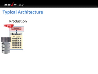 Typical Architecture
Production
Instance
File system
Database
 