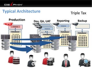 Typical Architecture
Production
Instance
File system
Database
Instance
File system
Database
File system
Database
File system
Database
Instance
Instance
Instance
File system
Database
File system
Database
Dev, QA, UAT Reporting Backup
Triple Tax
 