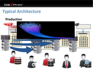 Typical Architecture
Production
Instance
File system
Database
Instance
File system
Database
File system
Database
File system
Database
Instance
Instance
Instance
File system
Database
File system
Database
 