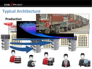 Typical Architecture
Production
Instance
File system
Database
Instance
File system
Database
File system
Database
File system
Database
Instance
Instance
Instance
File system
Database
File system
Database
 