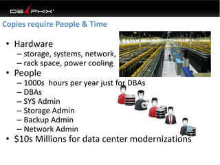 • Hardware
– storage, systems, network,
– rack space, power cooling
• People
– 1000s hours per year just for DBAs
– DBAs
– SYS Admin
– Storage Admin
– Backup Admin
– Network Admin
• $10s Millions for data center modernizations
Copies require People & Time
 