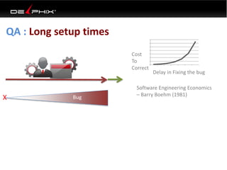 QA : Long setup times
BugX
0
10
20
30
40
50
60
70
1 2 3 4 5 6 7
Delay in Fixing the bug
Cost
To
Correct
Software Engineering Economics
– Barry Boehm (1981)
 