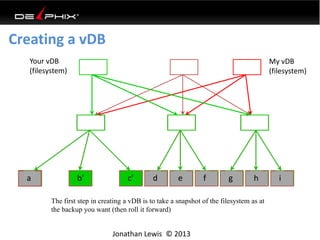 Creating a vDB
Jonathan Lewis © 2013
b' c'a d e f g h i
The first step in creating a vDB is to take a snapshot of the filesystem as at
the backup you want (then roll it forward)
My vDB
(filesystem)
Your vDB
(filesystem)
b' c'a d e f g h i
 