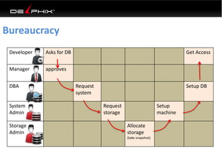 Bureaucracy
Developer Asks for DB Get Access
Manager approves
DBA Request
system
Setup DB
System
Admin
Request
storage
Setup
machine
Storage
Admin
Allocate
storage
(take snapshot)
 