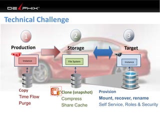 Technical Challenge
Copy
Time Flow
Purge
Production
File System Instance
TargetStorage
Clone (snapshot)
Compress
Share Cache
Provision
Mount, recover, rename
Self Service, Roles & Security
Instance
21 3
 