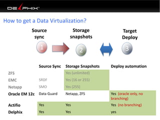 How to get a Data Virtualization?
Source
sync
Target
Deploy
Storage
snapshots
21 3
Source Sync Storage Snapshots Deploy automation
ZFS Yes (unlimited)
EMC SRDF Yes (16 or 255)
Netapp SMO Yes (255)
Oracle EM 12c Data Guard Netapp, ZFS Yes (oracle only, no
branching)
Actifio Yes Yes Yes (no branching)
Delphix Yes Yes yes
 