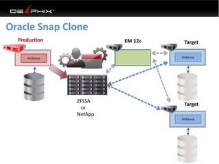 Oracle Snap Clone
ZFSSA
or
NetApp
Instance
TargetEM 12c
Instance
Target
Production
InstanceInstanceInstance
 