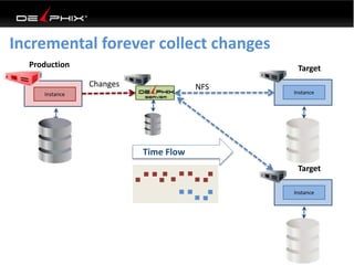 Incremental forever collect changes
Production
InstanceInstanceInstance
Time Flow
Changes
Instance
NFS
Target
Instance
Target
 