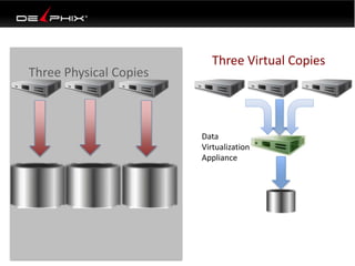 Three Physical Copies
Three Virtual Copies
Data
Virtualization
Appliance
 