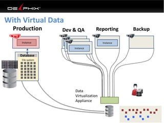 With Virtual Data
Production
Instance
Dev & QA
Instance
Reporting
Instance
Backup
Instance Instance Instance
InstanceInstance
Instance
File system
Database
Data
Virtualization
Appliance
Instance
 
