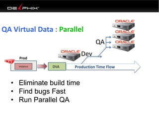 Dev
QA
Instance
Prod
DVA
• Eliminate build time
• Find bugs Fast
• Run Parallel QA
QA Virtual Data : Parallel
Production Time Flow
 