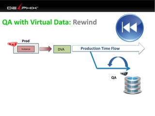 QA with Virtual Data: Rewind
DVAInstance
QA
Prod
Production Time Flow
 