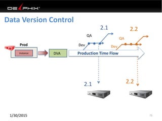 Data Version Control
1/30/2015 73
Dev
QA
2.1
Dev
QA
2.2
2.1 2.2
Instance
Prod
DVA Production Time Flow
 