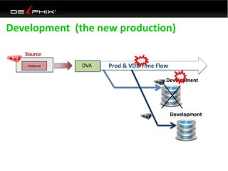 Development (the new production)
Instance
Development
DVA
Source
Development
Prod & VDB Time Flow
 