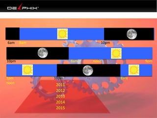 2011
2012
2013
2014
2015
1pm 10pm 8am
noon
10pm 8am noon 9pm
6am 8am 10pm
 