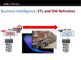 Business Intelligence: ETL and DW Refreshes
Instance
Prod
Instance
DW & BI
 