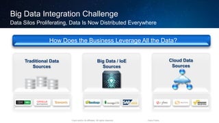 Cisco and/or its affiliates. All rights reserved. Cisco Public
Big Data Integration Challenge
Data Silos Proliferating, Data Is Now Distributed Everywhere
How Does the Business Leverage All the Data?
Cloud Data
Sources
Big Data / IoE
Sources
Traditional Data
Sources
 