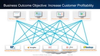 Cisco and/or its affiliates. All rights reserved. Cisco Public
Business Outcome Objective: Increase Customer Profitability
Channel Profitability AnalysisMarketing Campaign Analysis Customer Profitability Analysis360 Degree View of Customer
Sales Force Mgmt. System Website Clickstream Data StoreTrades & Asset Mgmt. SystemEmail Management SystemCampaign Management System
 