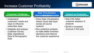 Cisco and/or its affiliates. All rights reserved. Cisco Public
Increase Customer Profitability
• Cisco Data Virtualization
based virtual data layer
across all source
systems
• Run predictive analysis
to make better business
decisions and improve
the customer experience
• Understand
customers’ needs and
ways to influence
subscriber base
• Integrate and analyze
Customer Survey
Data, Operational
Data & Demographic
Data
Data Virtualization
Solution
Impact on CustomerCustomer Challenge
• Now 5-6x faster
customer adoption of
products
• $21M in increased
revenue in first year
 