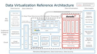 Data Virtualization Reference Architecture
10
 